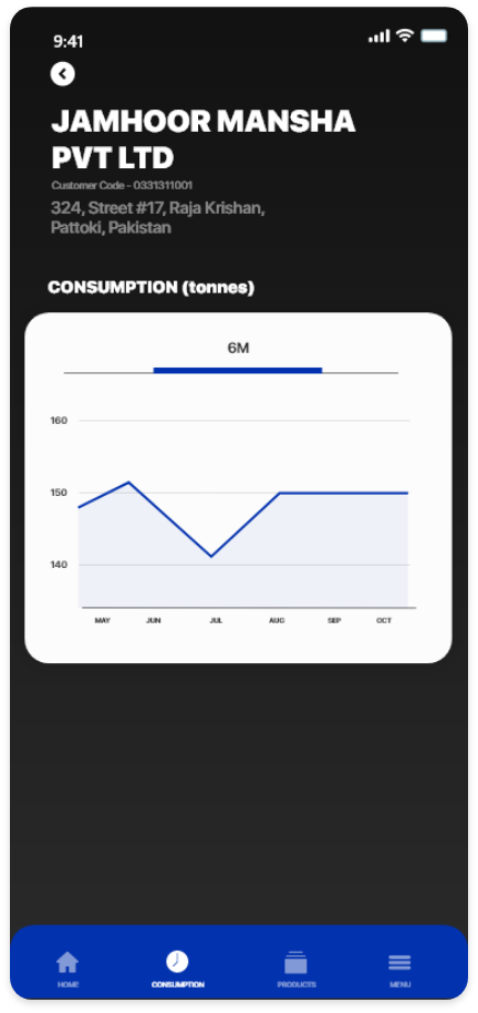 CONSUMPTION PATTERN - GRAPHICAL